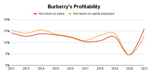 is burberry a good investment|Burberry shares uk.